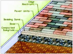 It is important that the ground beneath pavers and flatwork be properly prepared to provide a stable base.