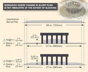 The J-ring blockage test may need a different measuring system.