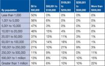 Annual GIS budget by population

Not surprisingly, half of respondents feel their GIS budget is less than adequate. About 55% fund surveying and mapping efforts with general revenues, 3.3% use sales taxes, 11% use internal charges, and 21% use utility fees.