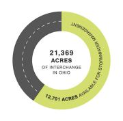 Almost 13,000 of the 21,000 acres of interchange area in Ohio can be repurposed to manage stormwater. This is a significant amount, especially considering increasing land prices. These numbers also emphasize the importance of taking advantage of what the Ohio Department of Transportation already owns.