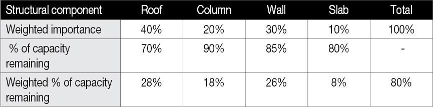 At 80% capacity remaining, ACRL is 30 years and RUL = (10% x 10 years) + (90% x 30 years) = 28 years.