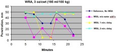 Figure 1 – Penetration (indicating stiffness or setting) of mortars when a water-reducing admixture is added directly with the mix water or after a short delay.
