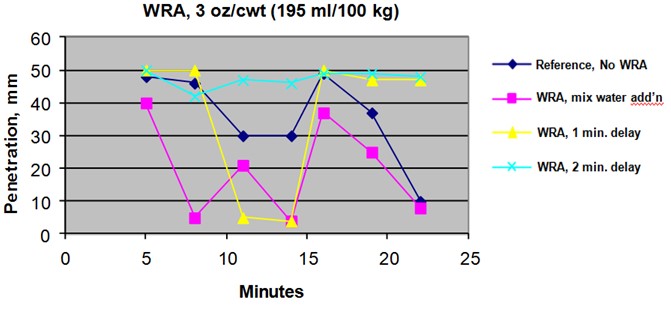Figure 1 – Penetration (indicating stiffness or setting) of mortars when a water-reducing admixture is added directly with the mix water or after a short delay.