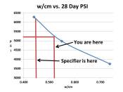 The specifier may require a water/cementitious materials ratio (w/cm) lower than that needed to produce the design strength.