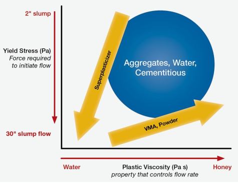 FIG 1. Basic conceptual understanding of how superplasticizers and VMAs impact yield stress (slump-flow) and viscosity (T20).