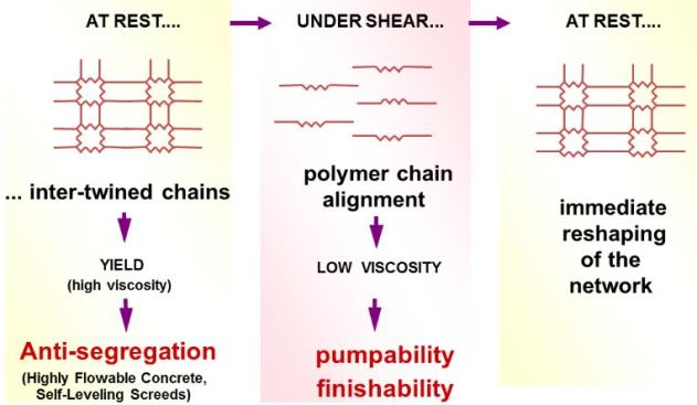 Figure 1b  Structure-Performance of Biogums at Rest and Under Shear