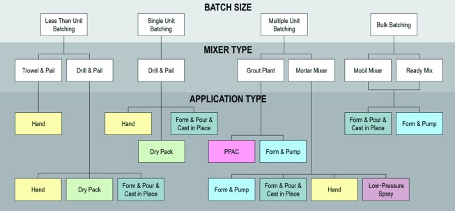 The volume of repair material application is influential in the selection of mixer type and application method.