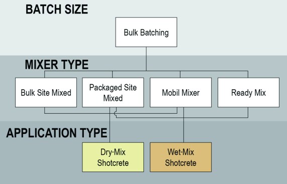 Bulk batching and mixing options for dry- and wet-mix shotcrete.