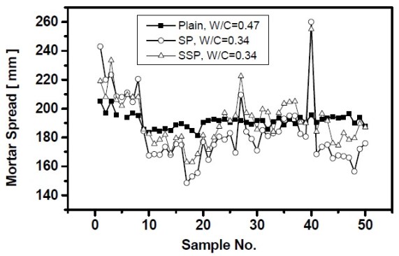Figure 3 - Mortar spread tests illustrate how superplasticized mortars can exhibit far greater variability in spread versus the control mortar without admixture.