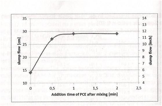 Figure 4 - Slump flow as a function of the addition time of a polycarboxylate water reducer shows that flow stabilizes after about 45 seconds.
