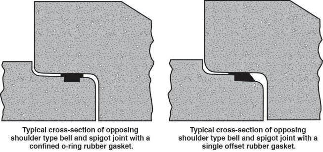 Concrete joints with a groove or offset on the spigot and/or bell utilize a rubber compound gasket, which fits against the shoulder or in the groove of the joint. Rubber compound gasketed concrete pipe joints are frequently used where measurable infiltration/exfiltration and/or internal pressure is a factor in the design. This joint combines great shear strength, excellent water tightness, and flexibility. There are a wide variety of rubber gasket joints from which to choose, but they must meet certain stringent requirements included in ASTM C 443, ASTM C 361, or ASTM C 1628.