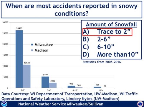 A decade of data from Wisconsin shows which storms are most dangerous. Drivers worry when a big storm’s on the way, but most accidents occur in less than 2 inches of snow. Concrete glazes over faster than asphalt in freezing rain. 