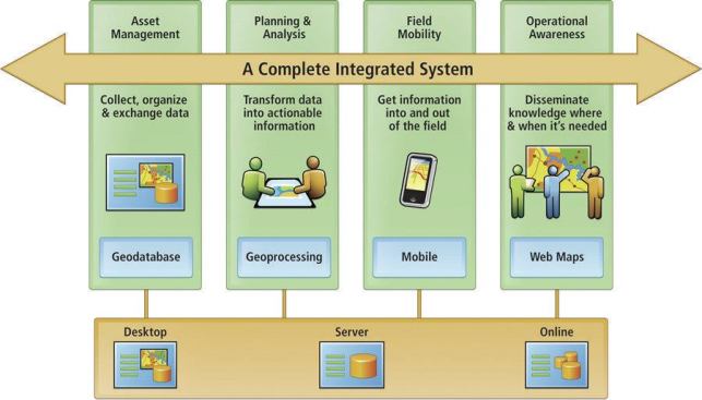 A centralized GIS benefits multiple users across disciplines.