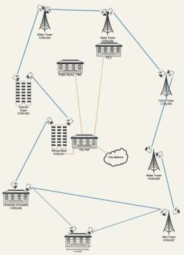 Sugar Land's wireless “backbone.” Existing water towers and buildings were used for all but one of the High Sites that make up the 11 GHz backbone. Fiber optic links connect the wireless backbone to the city's existing local area network. The backbone forms a ring so that if a link is “broken,” the data can flow the other direction. Images: Civitium Inc.