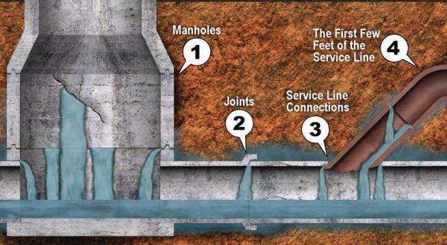 Joints, service line connections, and cracks are the primary sources of groundwater infiltration in sewer systems. Chemical grout seals pipes, reduces excess flow, and lowers costs at the wastewater treatment plant. Cement grout, on the other hand, is used primarily for new construction: dams, tunnels, and subways.