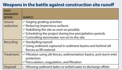 This table shows the EPA's hierarchy of pollution-prevention techniques from most to least preferred. The Pollution Prevention Act of 1990 also lists source reduction as a preferred method of pollution control over recycling, treatment, and disposal.