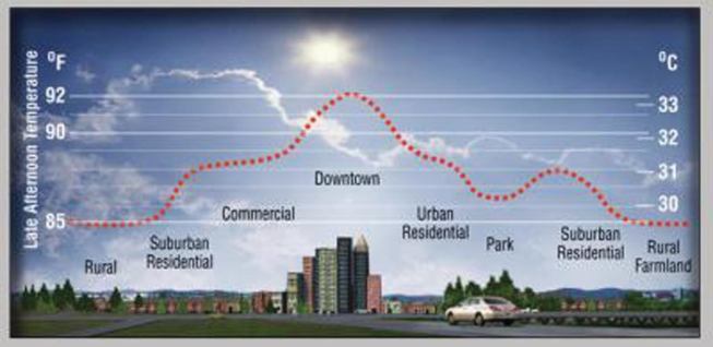 Figure 1. Ambient temperature increase in urban areas.