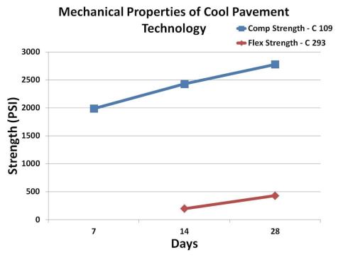 Figure 3. Compressive and flexural strength tests were conducted to determine the mechanical properties of the Cool Pavement Technology.
