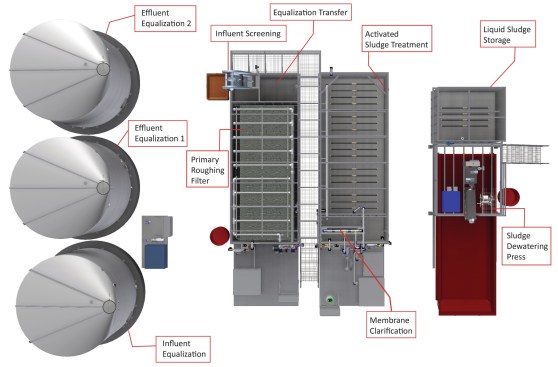 The consulting team of Wallace Group and J-U-B Engineers chose a 50,000 gpd “package” membrane bioreactor (MBR) system manufactured by Cloacina LLC, the largest plant the company’s produced. The Industrial Mempac comprises an influent lift station, screening, influent storage tanks, biological treatment tanks, effluent storage tanks, and solids dewatering and is designed to allow for future expansion. 