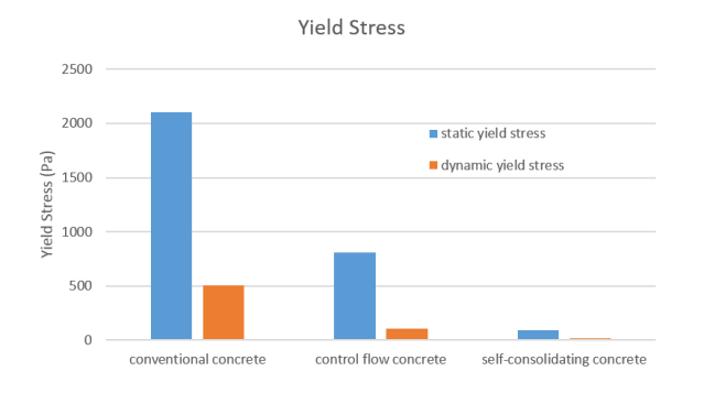 Fig. 1 Static and dynamic yield stress for conventional, control flow, and self-consolidating concrete.