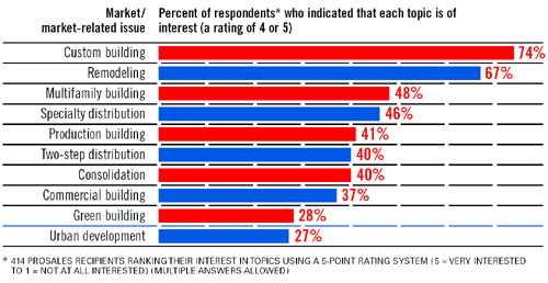 Figure 1 Interest in Topics