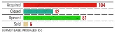 2003 Facility Transactions of the PROSALES 100