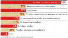 Types of Sales Compensation Packages Used by the PROSALES 100