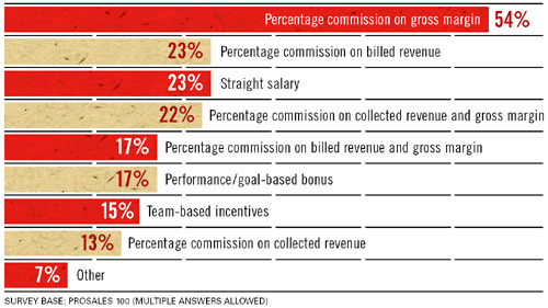 Types of Sales Compensation Packages Used by the PROSALES 100