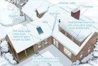 HOTSPOTS FOR COLD PROBLEMS: Last winter's record storms in mid-Atlantic states made ice dams a much more widespread problem than normal. Often, the trouble occurs because of improper construction techniques. Here are some of the places where builders and roofers need to be particularly careful.