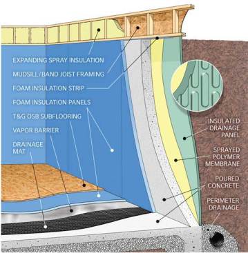 PACKAGE DEAL: Whether for a new or an existing house, creating a dry and well-insulated basement requires a combination of building materials both inside and outside the foundation to transform unfinished below-grade footage into comfortable finished living space.