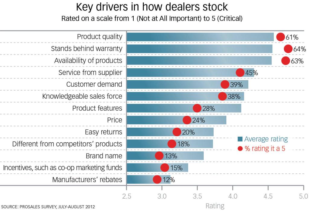 What Matters, and What Matters Most: A product's quality, warranty, and availability rank 1-2-3 among dealers when choosing what to stock, a new ProSales survey reveals. While those three characteristics are only slightly above the others inoverall average score, they're way ahead in terms of the percentage of dealers who regard those traits as critical.