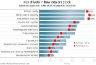 What Matters, and What Matters Most: A product's quality, warranty, and availability rank 1-2-3 among dealers when choosing what to stock, a new ProSales survey reveals. While those three characteristics are only slightly above the others inoverall average score, they're way ahead in terms of the percentage of dealers who regard those traits as critical.