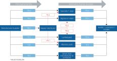 Flow Chart: Principia Consulting offers this breakdown of the roughly $99.5 billion worth revenues generated in the distribution supply chain last year for 14 key building product groups