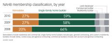 A Shift in FocusIn 2008, two-thirds of all members of the National Association of Home Builders (NAHB) identified themselves as single-family home builders while just one-fi fth called themselves remodelers. By 2010, the share of NAHB members who said they were builders had dropped seven percentage points and the share of remodelers grew by the same number. Anecdotal evidence from builders and construction supply dealers suggests much of the shift consists of builders who have become hybrids, focusing on remodeling while continuing new-construction work.