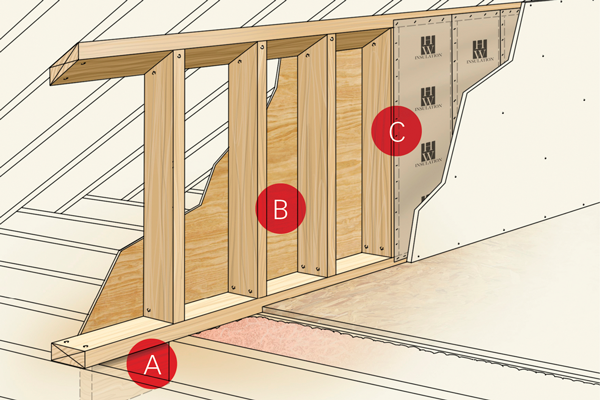 A. Blocking between joists directly below knee wall



B. Backing on other side of wall



C. Insulation batt with tabs stapled to face of stud