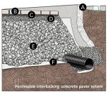 A. Curb/edge restraint with cut-outs for overflow drainage



B. Concrete pavers min. 3 1/8" thick



C. Bedding course 1 1/2" to 2" thick



D. 4" thick open-graded base



E. Subbase thickness varies with design



F. Optional geotextile on bottom and sides of Open-graded base