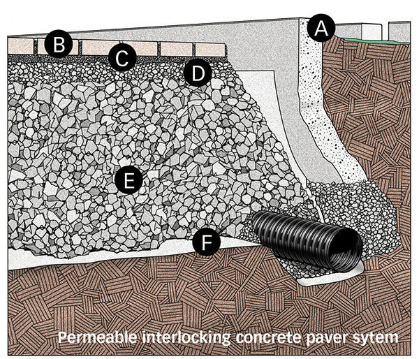 A. Curb/edge restraint with cut-outs for overflow drainage



B. Concrete pavers min. 3 1/8" thick



C. Bedding course 1 1/2" to 2" thick



D. 4" thick open-graded base



E. Subbase thickness varies with design



F. Optional geotextile on bottom and sides of Open-graded base