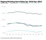 Source: National Association of Realtors
