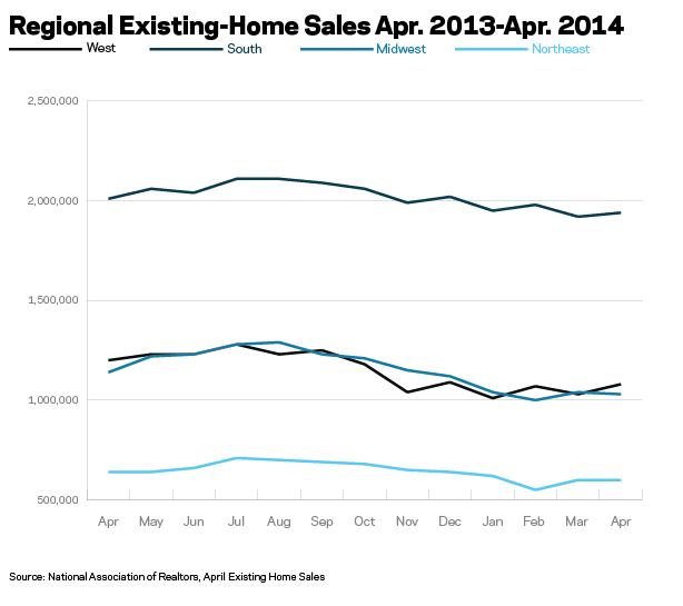 Source: National Association of Realtors