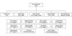 Organizational chart for the planned Builders FirstSource merger with ProBuild