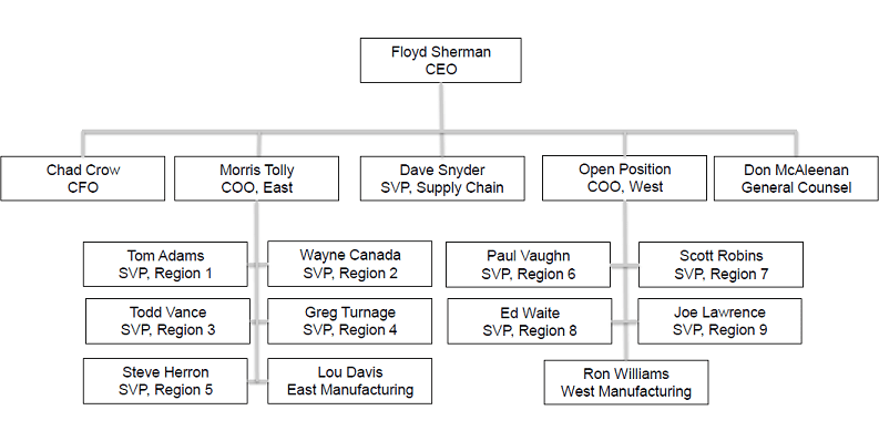 Organizational chart for the planned Builders FirstSource merger with ProBuild