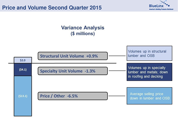 A slide from BlueLinx's 2Q15 earnings report