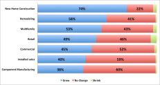 Data from the 2016 ProSales 100 Survey on Dealers' Growth Plans for this year.