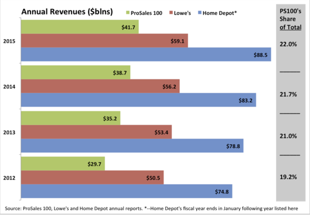 Chart showing annual sales of ProSales 100, Lowe's and Home Depot from 2012 to 2015