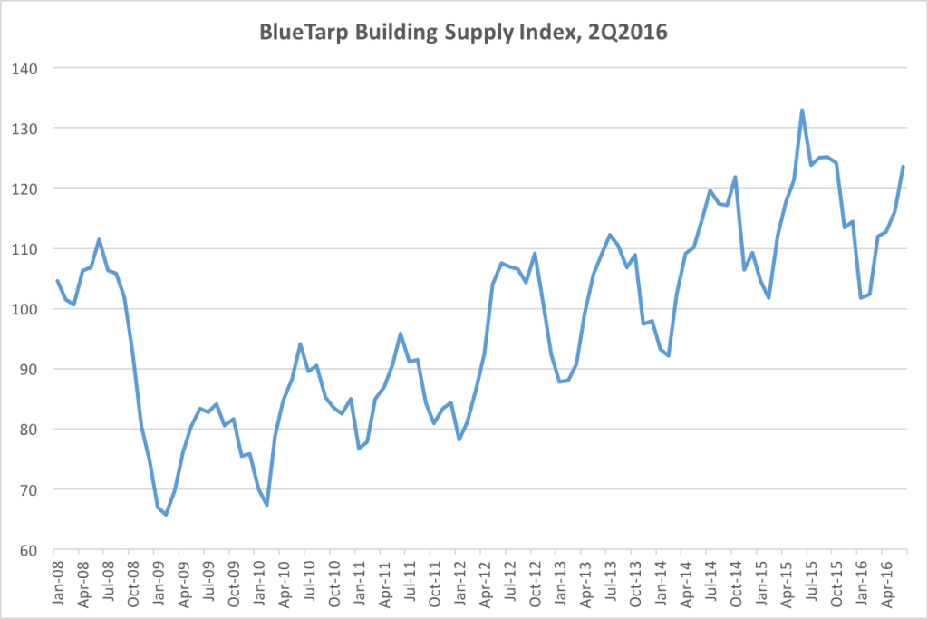 BlueTarp Building Supply Index, 2Q2016