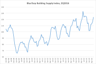 BlueTarp Building Supply Index, 2Q2016
