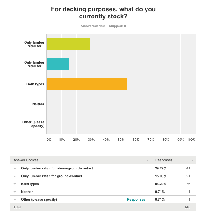 ProSales Decking Survey April 2016 -- Current Stock Activity
