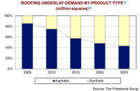 Freedonia Group's market share forecast