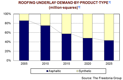 Freedonia Group's market share forecast