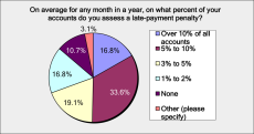 Chart from ProSales credit card and payment survey in 2016